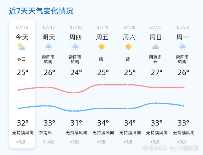 明天东营的天气温度,明天东营的天气温度是多少?-第4张图片-柯迪百科 明天东营的天气温度,明天东营的天气温度是多少?-第4张图片-柯迪百科