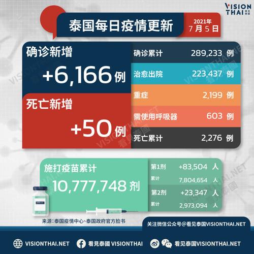 泰国疫情最新消息疫情,泰国疫情最新消息报道-第4张图片-柯迪百科 泰国疫情最新消息疫情,泰国疫情最新消息报道-第4张图片-柯迪百科