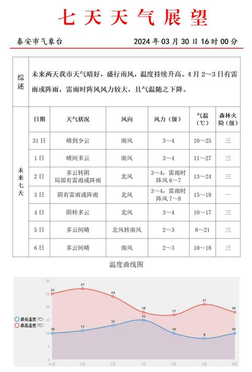 泰安未来30天天气，山东泰安未来一周天气？