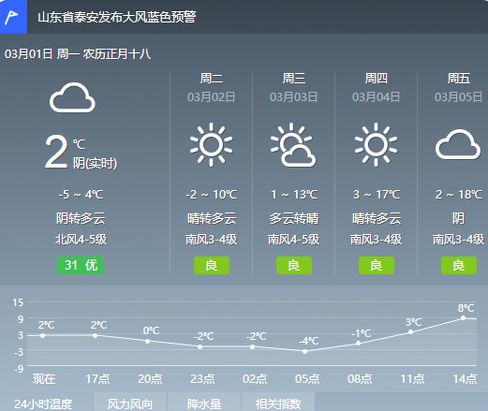 泰安未来30天天气,山东泰安未来一周天气?-第2张图片-柯迪百科 泰安未来30天天气,山东泰安未来一周天气?-第2张图片-柯迪百科