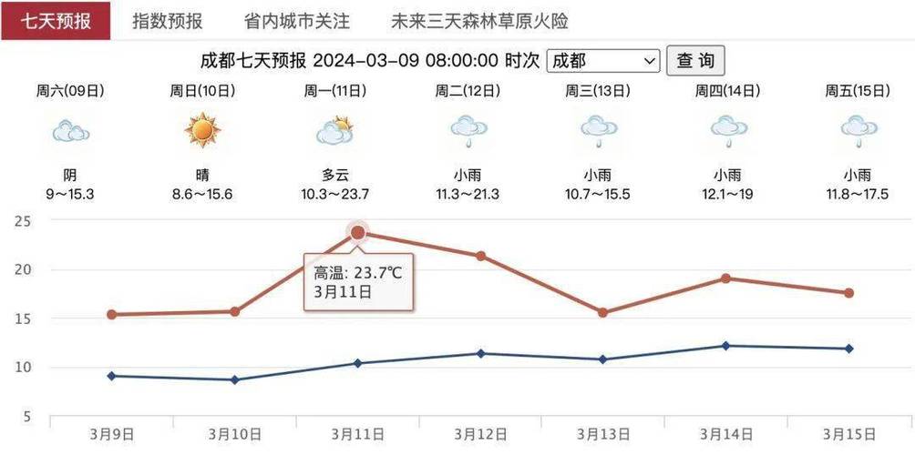 一成都天气预报一周,一周天气预报 成都-第3张图片-柯迪百科 一成都天气预报一周,一周天气预报 成都-第3张图片-柯迪百科